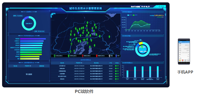 城市生態(tài)用水管理系統(tǒng)——PC端、手機APP監(jiān)管軟件