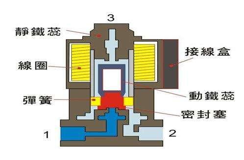 電磁閥能否持續(xù)通電工作太久？會(huì)有什么影響？